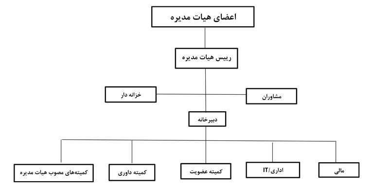 چارت-سازمانی-انجمن-شرکتهای-بازرسی-فنی-و-آزمایشهای-غیرمخرب-ایران چارت سازمانی انجمن شرکت های بازرسی فنی و آزمایش های غیر مخرب ایران